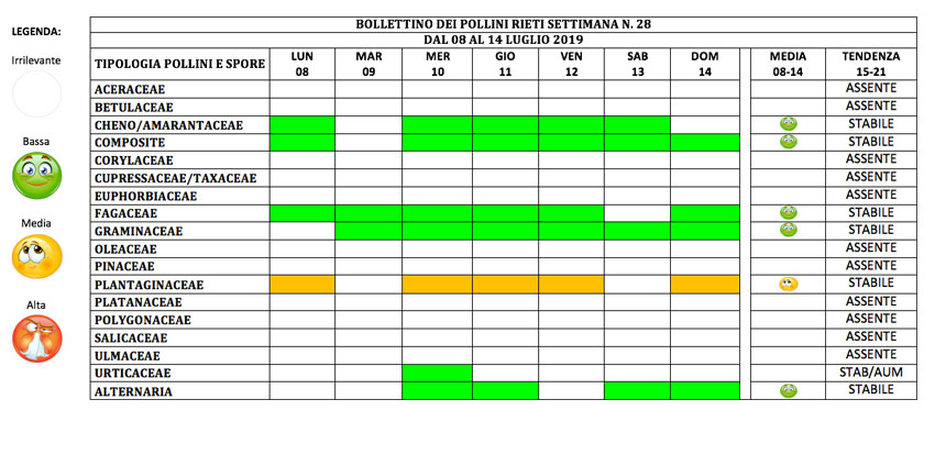 BOLLETTINO DEI POLLINI RIETI DAL 8 AL 14 LUGLIO 2019