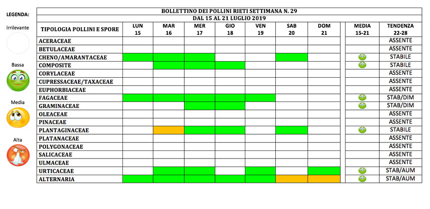 BOLLETTINO DEI POLLINI RIETI DAL 15 AL 21 LUGLIO 2019