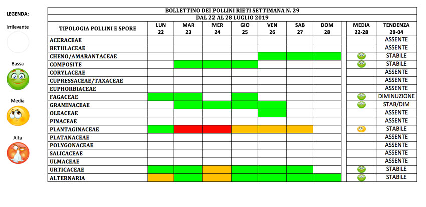 BOLLETTINO DEI POLLINI RIETI DAL 22 AL 28 LUGLIO 2019